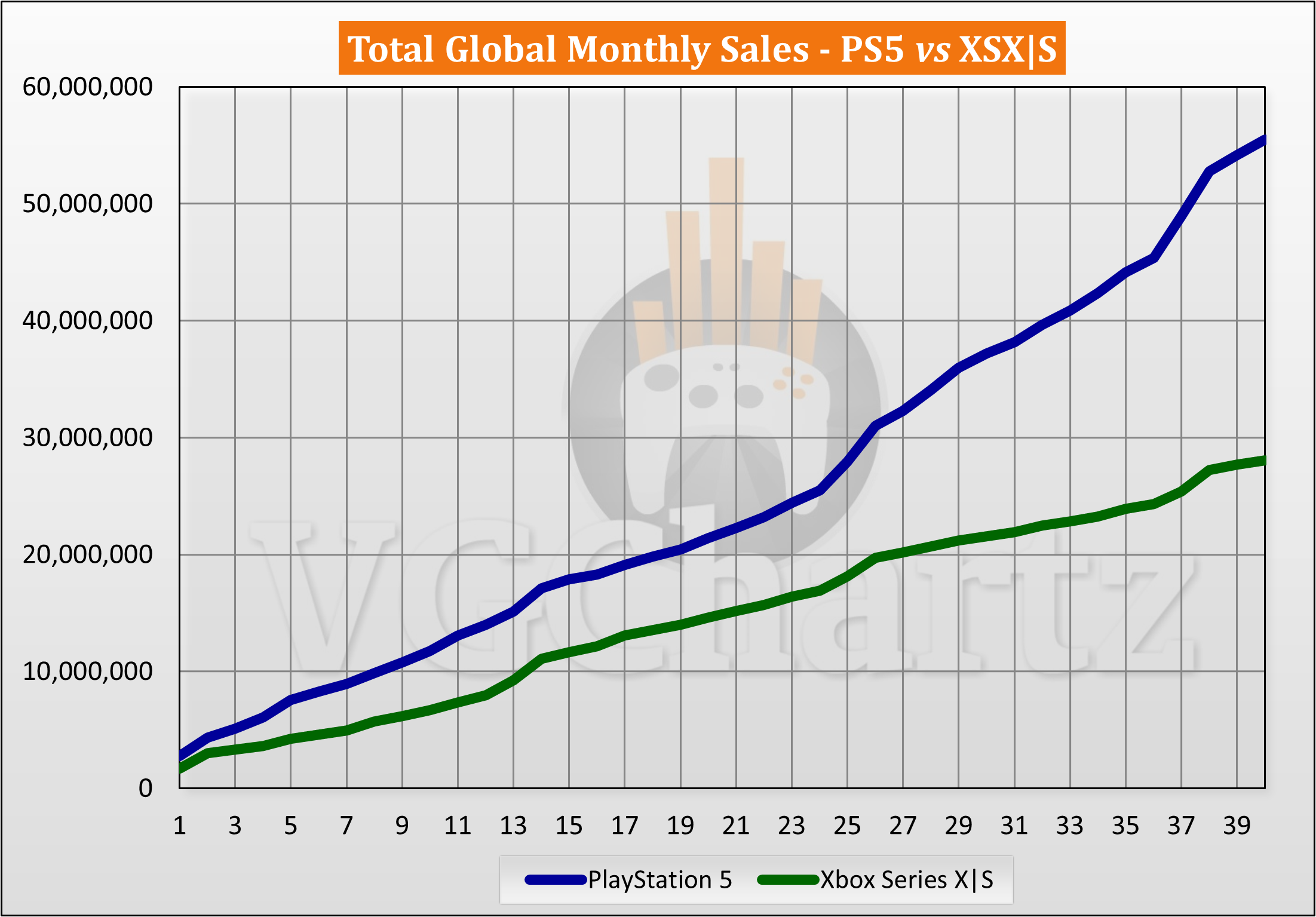 PlayStation 5 vs Xbox Series hardware sales April 2024.