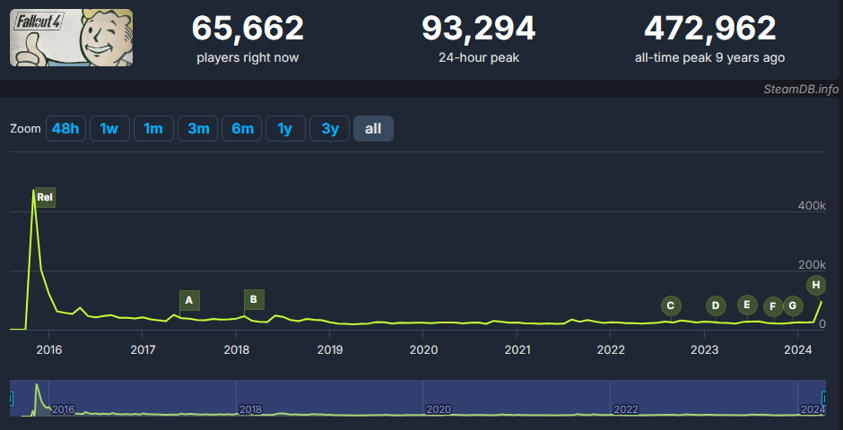 Fallout 4 Steam concurrent player count 2024